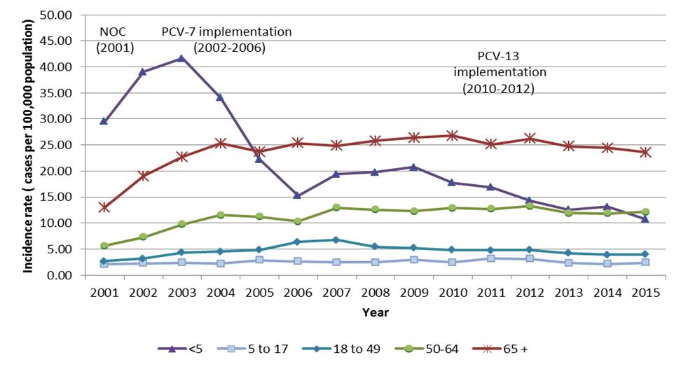 update-on-the-use-of-pneumococcal-vaccines-in-adults-65-years-of-age